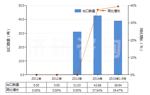 2011-2015年9月中國(guó)乳香、沒(méi)藥及血竭(HS13019020)出口量及增速統(tǒng)計(jì)